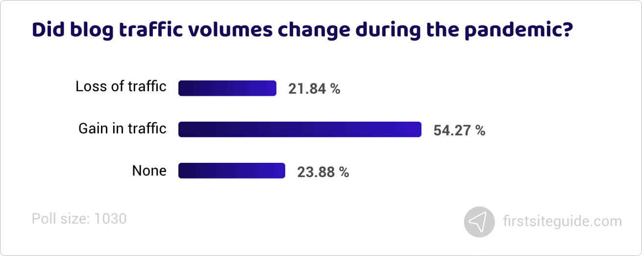 Did blog traffic volumes change during the pandemic