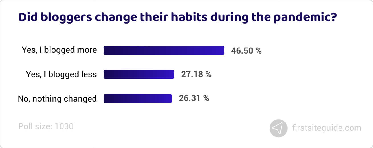 Did bloggers change their habits during the pandemic