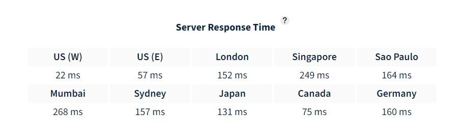 godaddy response times