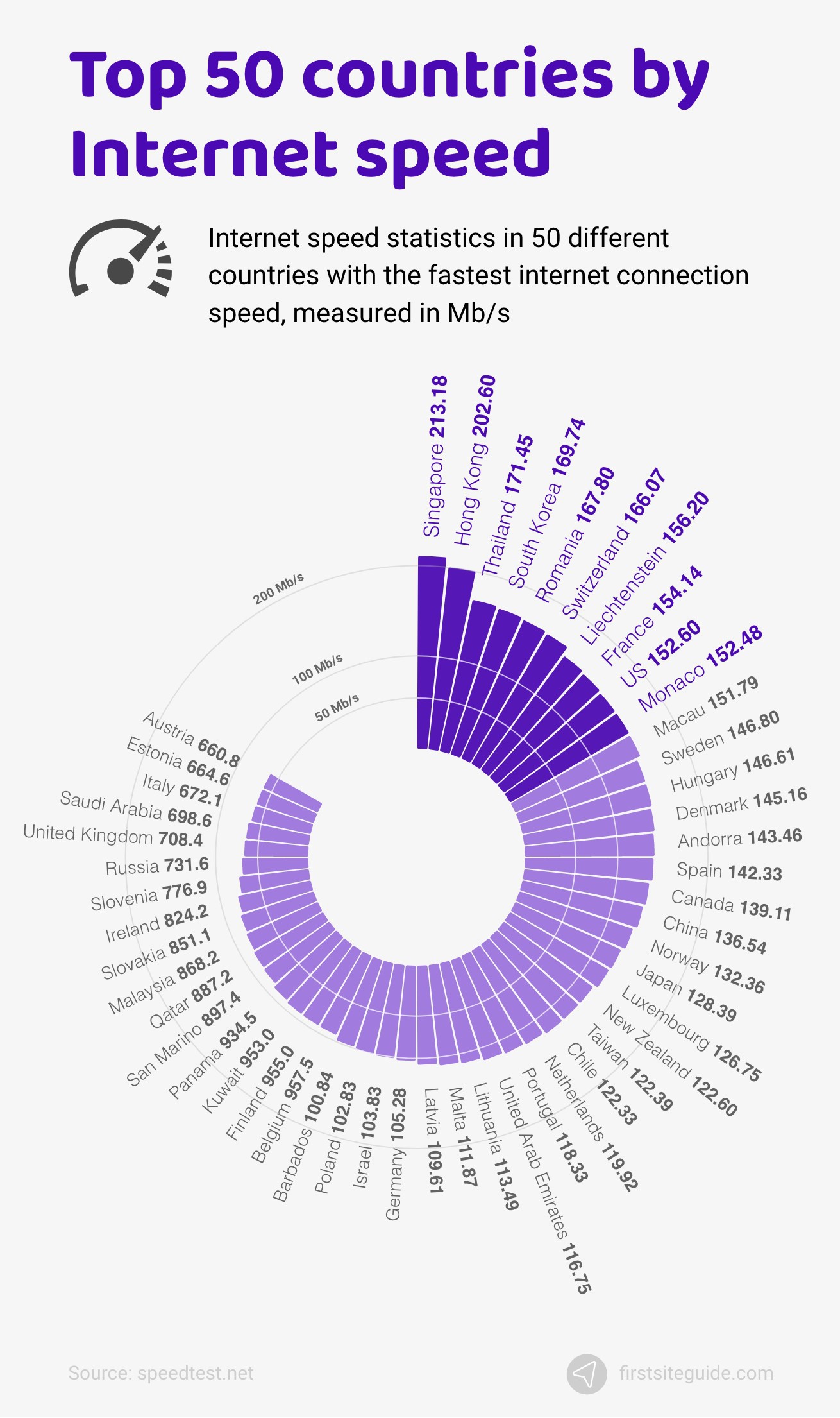 Internet speed statistics