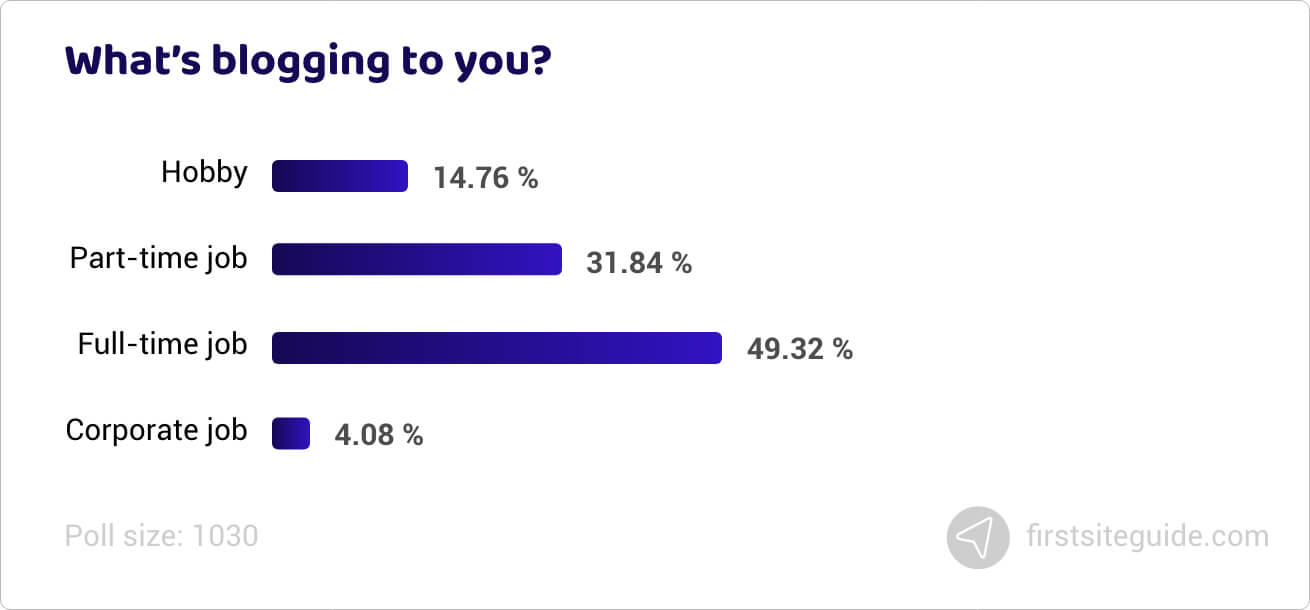 what is blogging to you