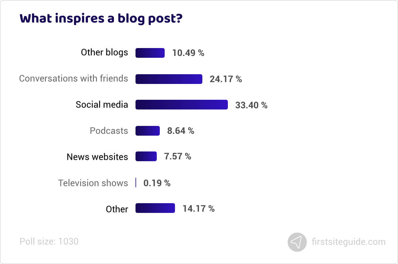 What inspires a blog post