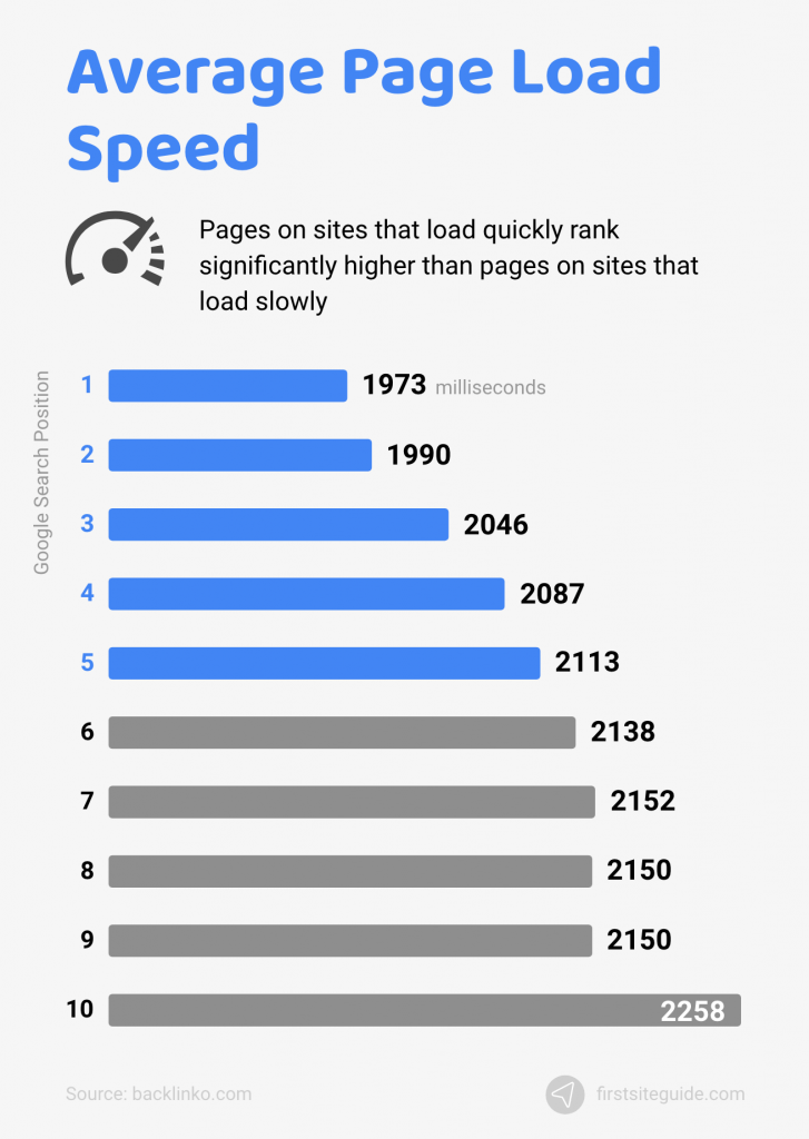 average page load speed