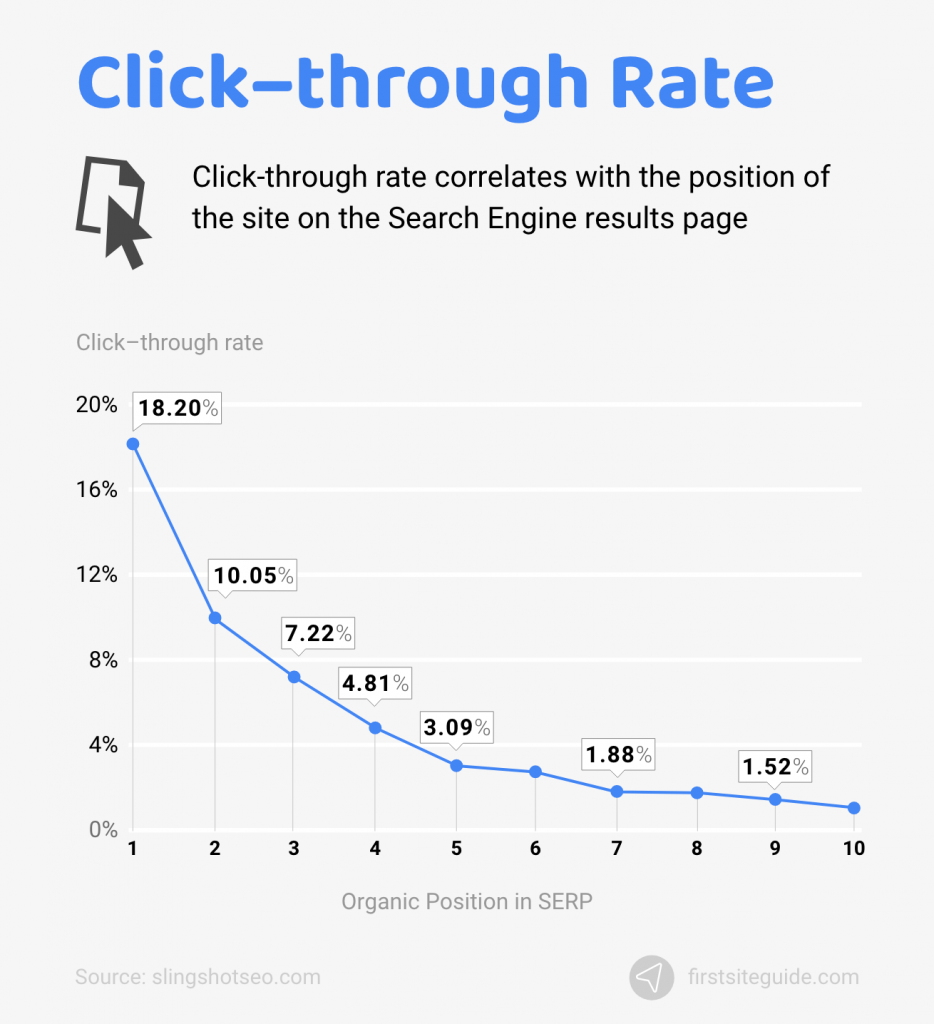 click through rate