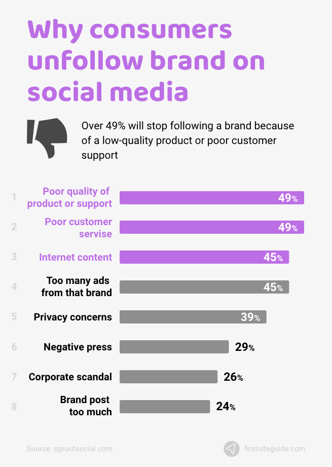 consumers unfollow brand on social media