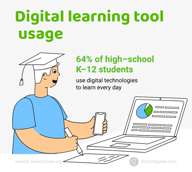 Digital learning tools usage