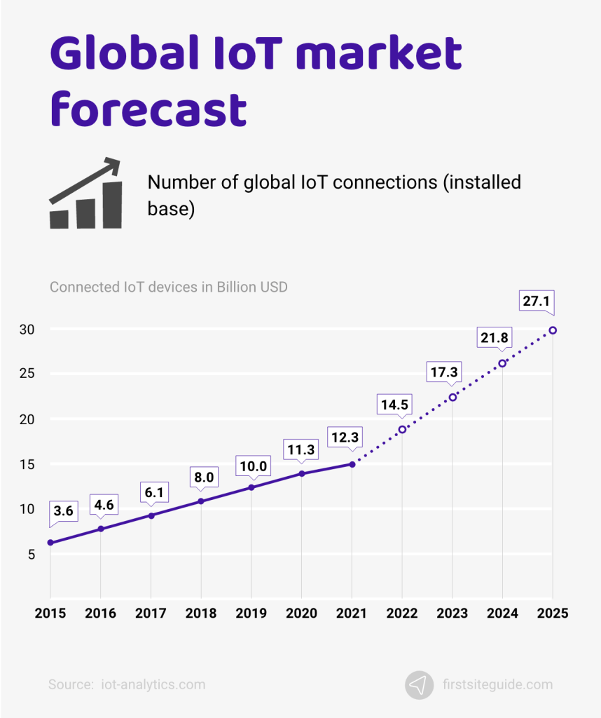 global iot market forecast