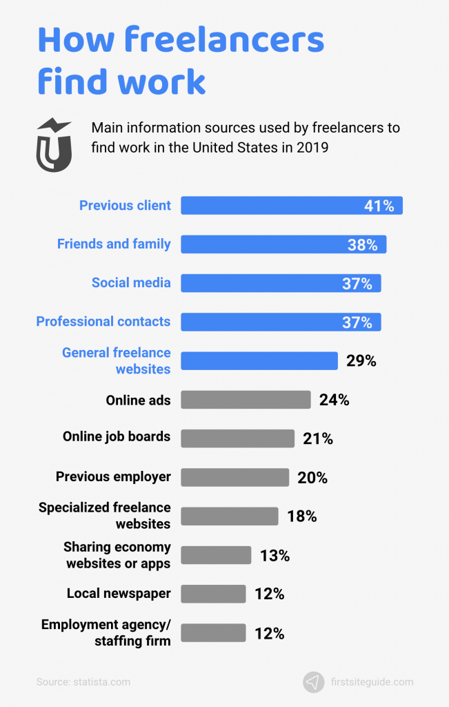 How freelancers find work