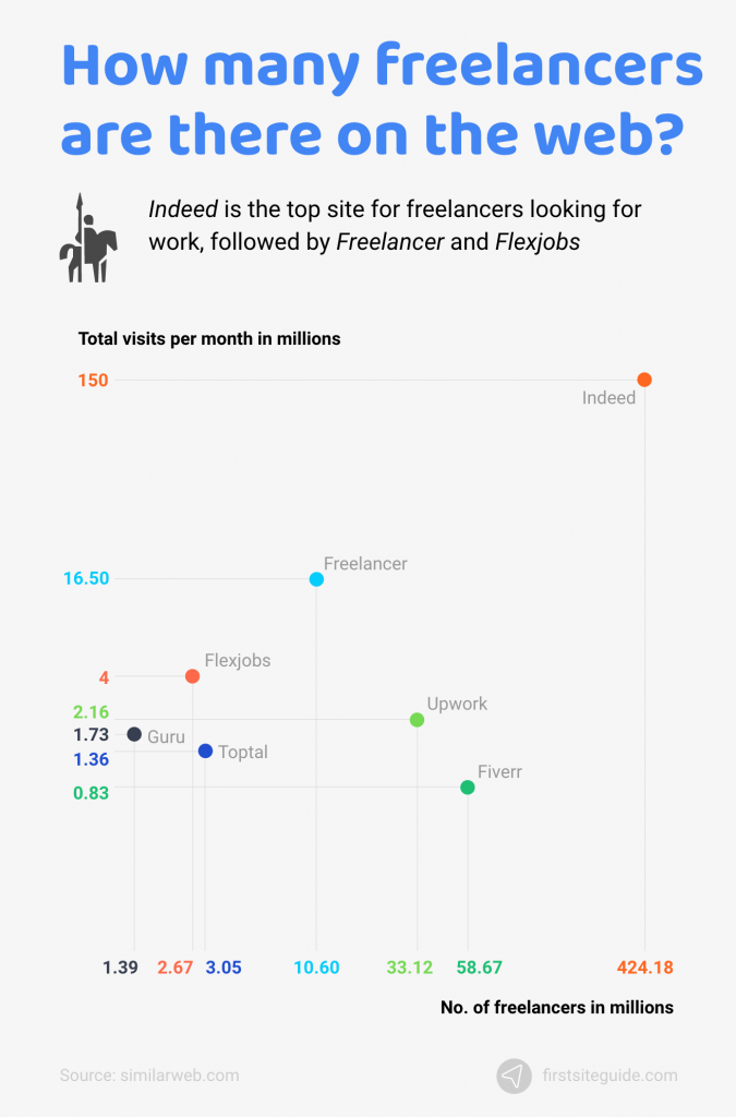 How many freelancers are there on the web