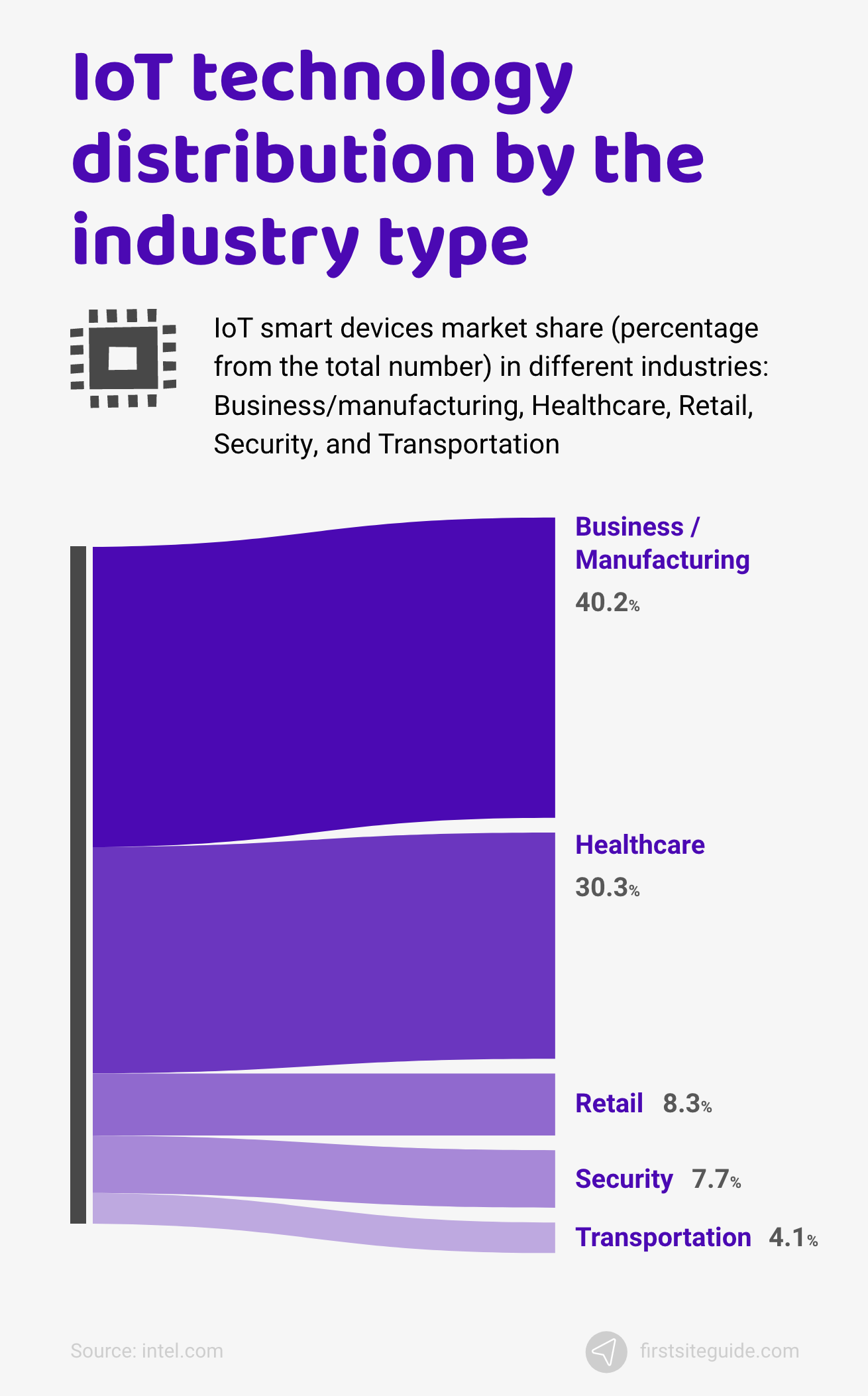 IoT technology by the industry type