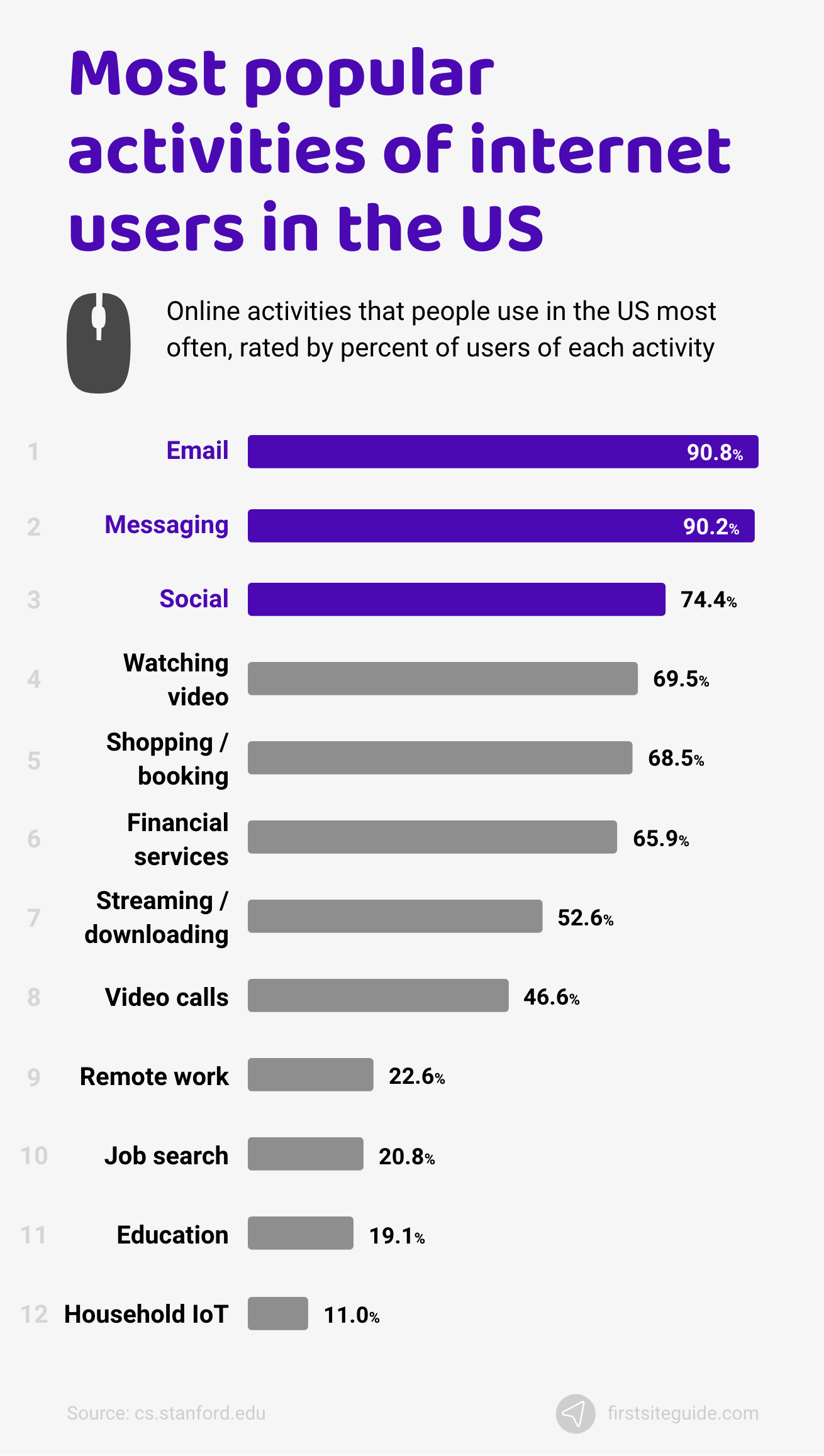 Most popular online activities of internet users in the US