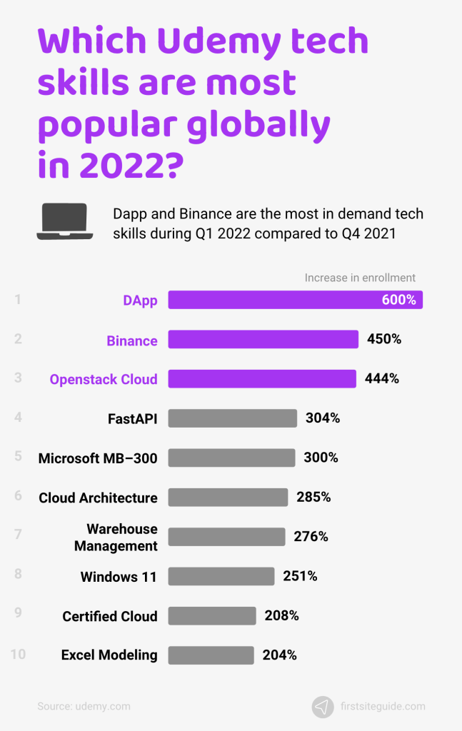 most popular udemy tech skills