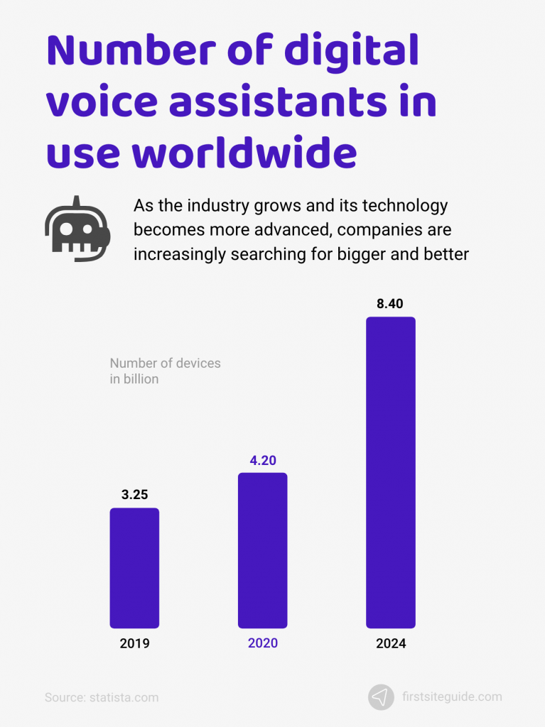 Number of digital voice assistants in use worldwide