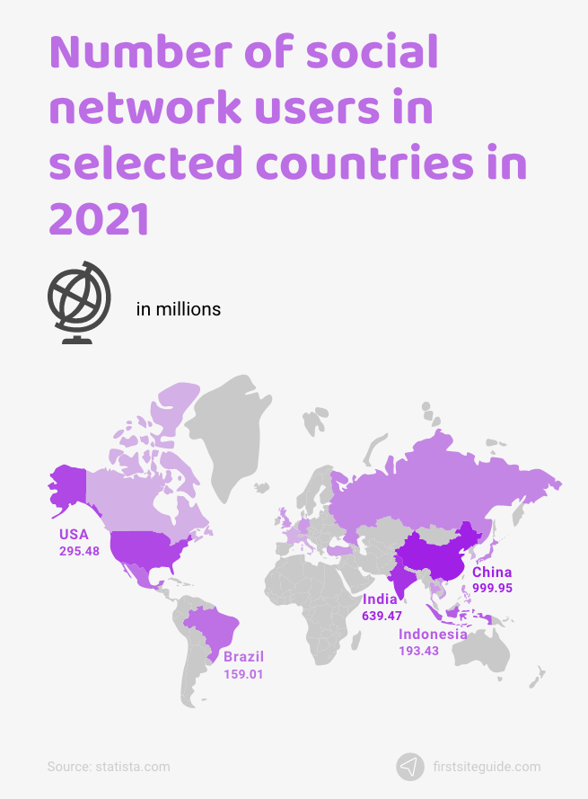 number of social network users countries