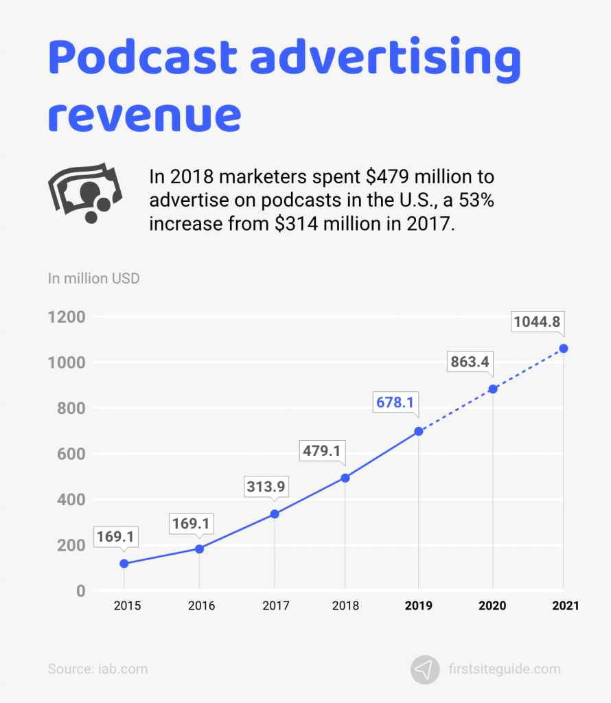 podcast advertising revenue