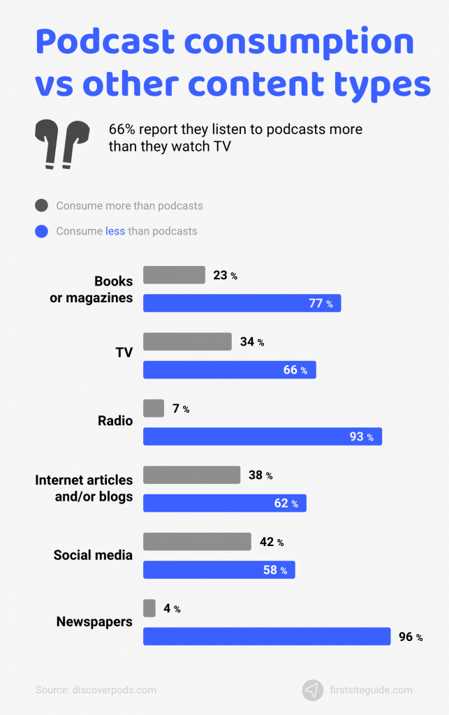 podcast consumption vs other content types