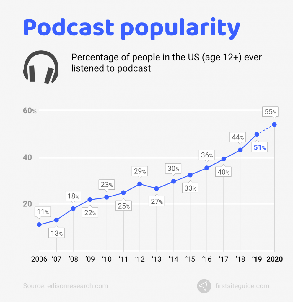 podcast popularity