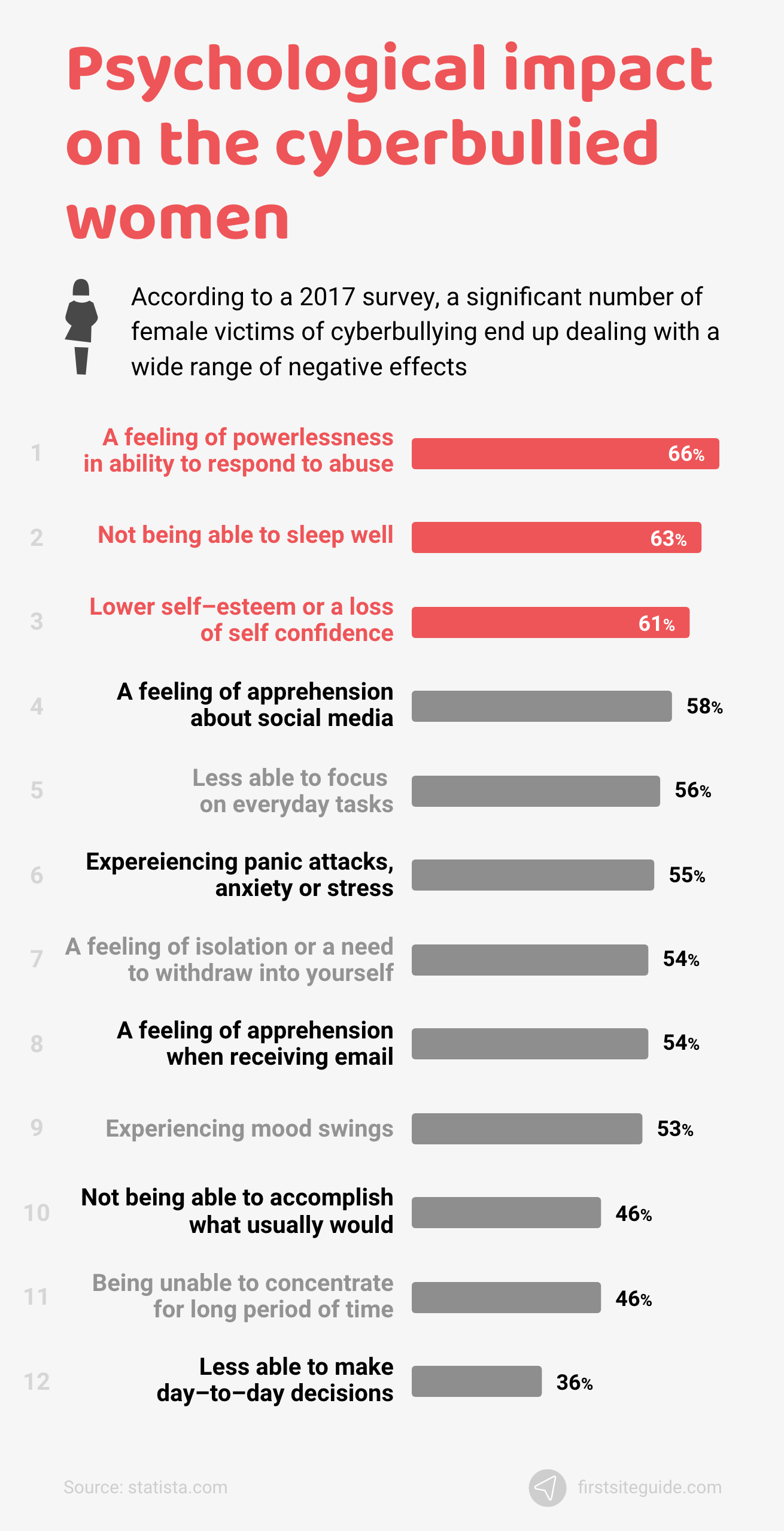 Psychological impact on the cyberbullied women