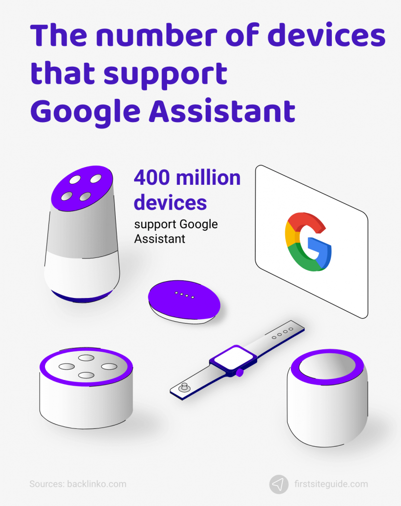 number of devices that support Google Assistant