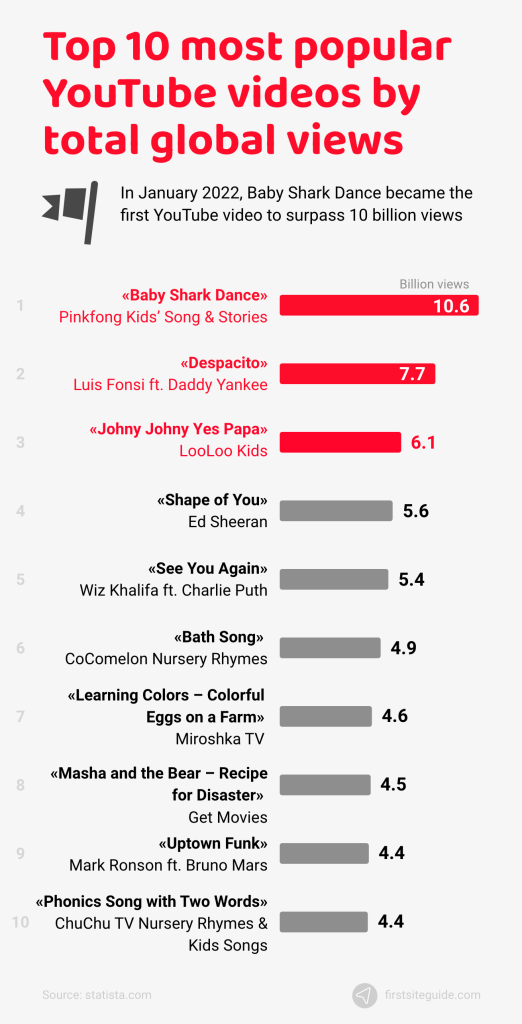 Top 10 most popular YouTube videos by total global views