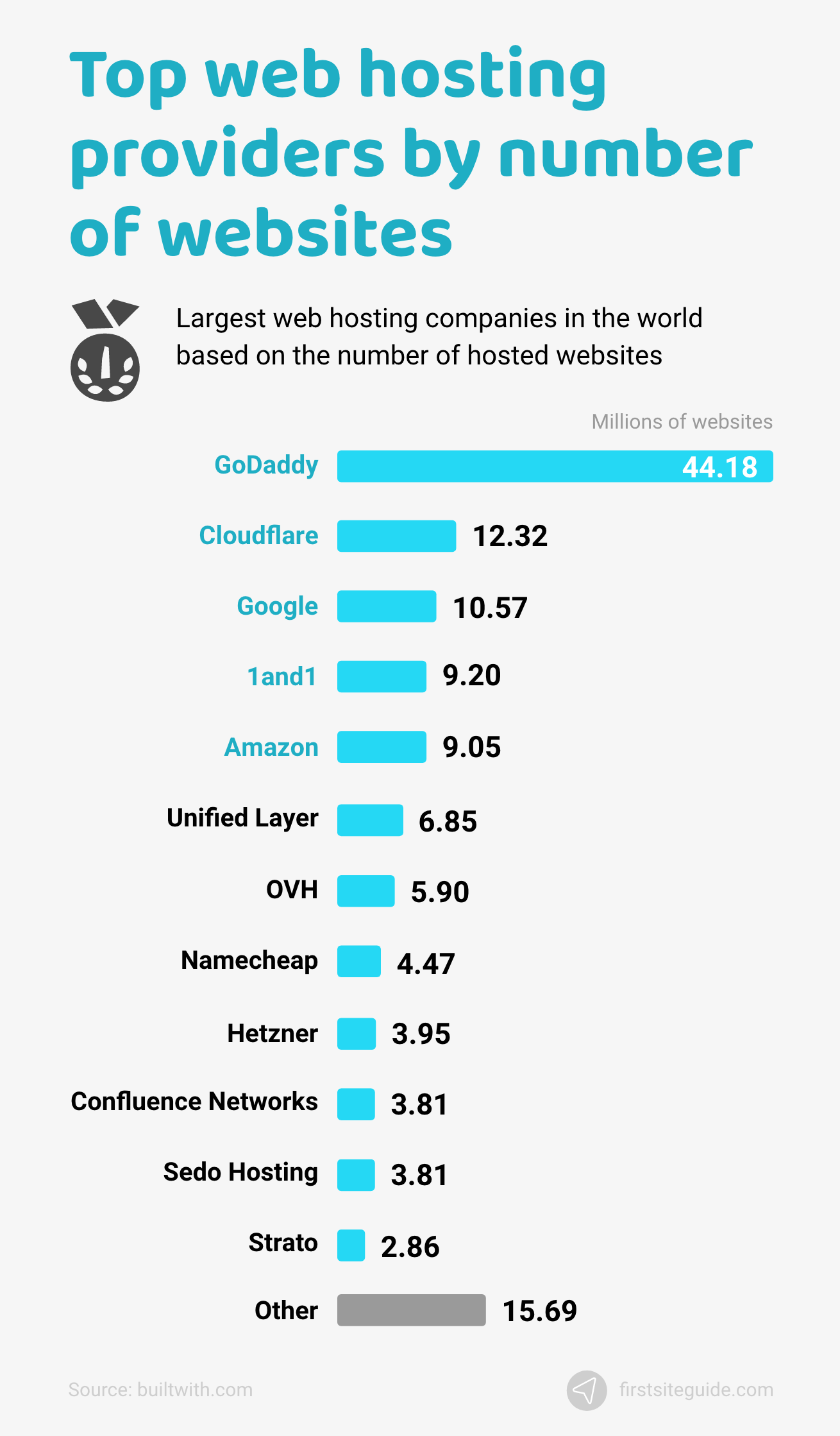 Web hosting providers with the most hosted number of websites